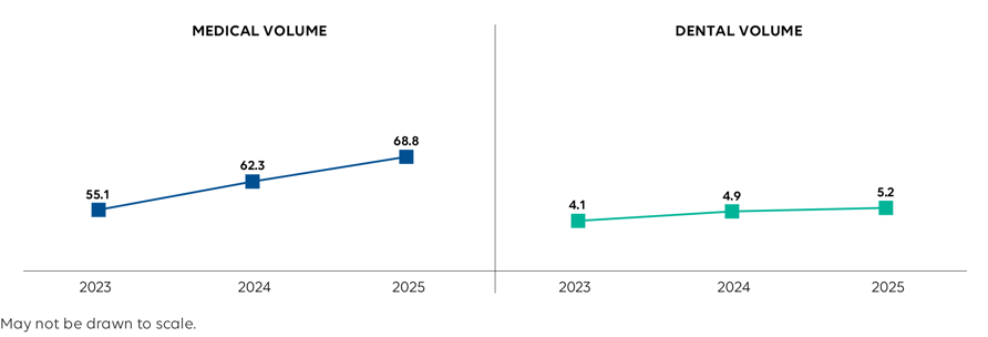 Executive Report Graphic03_Medical and Dental Volumes