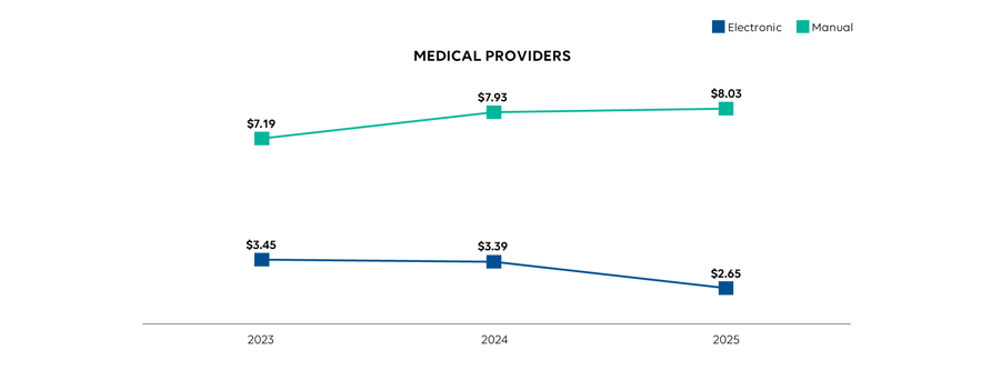 Executive Report Medical Provider Average Cost